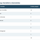  Klasyfikacja redakcyjna według obowiązk&oacute;w na stanowisku, a nie branży PKD...